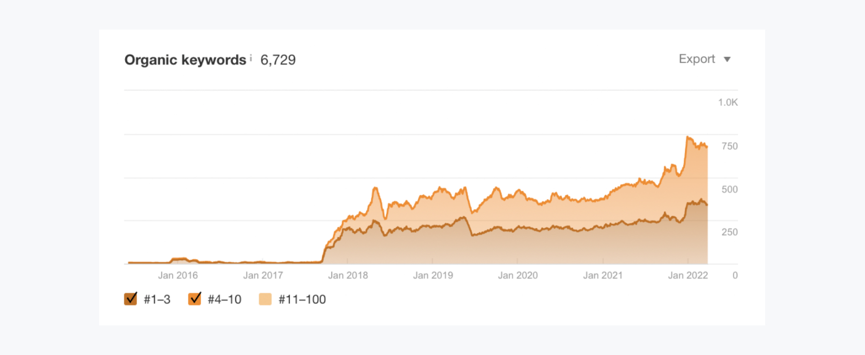 Organic Keywords Organic Keywords